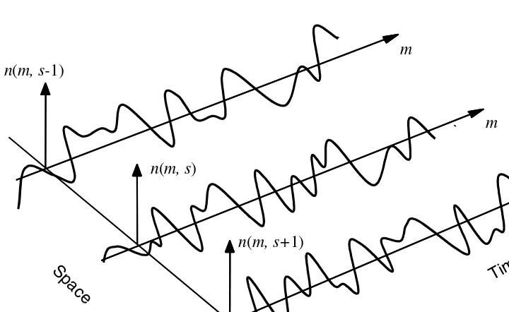 Figure 3.2 Illustration of three realisations in the space of a random noise N(m).