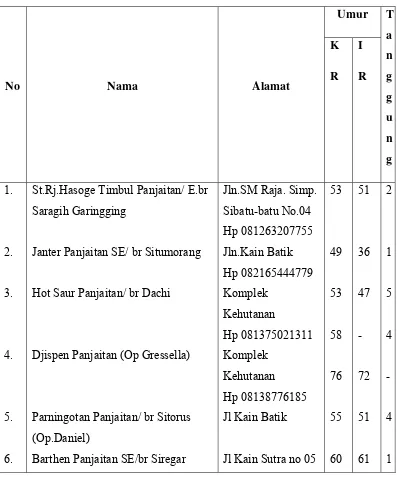 Tabel Nama-nama anggota Organisasi PRPB Pematangsiantar tahun 2013 