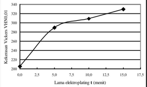 Gambar  3  menunjukkan  hubungan  antara  kekerasan  permukaan  (Vickers  Hardness  Number,  VHN)  dengan  lama  elektroplating  pada  kuat  arus  3  A/dm 2 ,  tegangan  12  volt  dan  suhu  elektroplating  40  o C