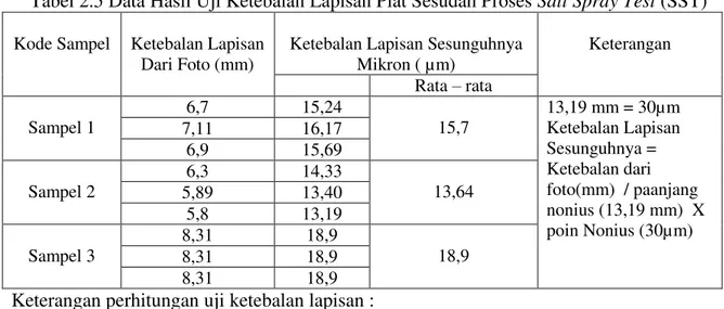Tabel 2.5 Data Hasil Uji Ketebalan Lapisan Plat Sesudah Proses Salt Spray Test (SST)  Kode Sampel  Ketebalan Lapisan 