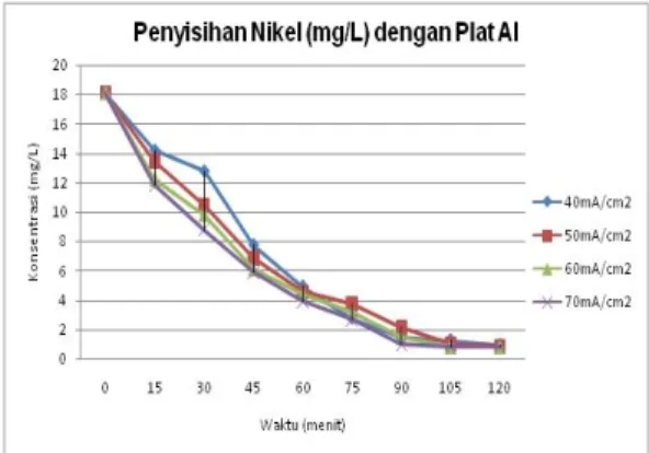 Tabel  3  Hasil  Penyisihan  Nikel  (mg/L)    dengan  Plat Alumunium 