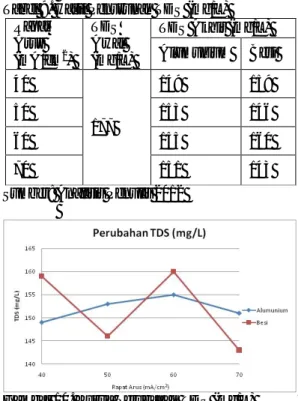 Tabel 8.  Hasil Perubahan  TSS 9mg/L)  Rapat  Arus  (mA/cm 2 )  TSS  Awal  (mg/L)  TSS Akhir (mg/L) Alumunium  Besi  40  163  65,2  79,3 50 55,8 70,5  60  52,9  64,1  70  42,8  52,7 