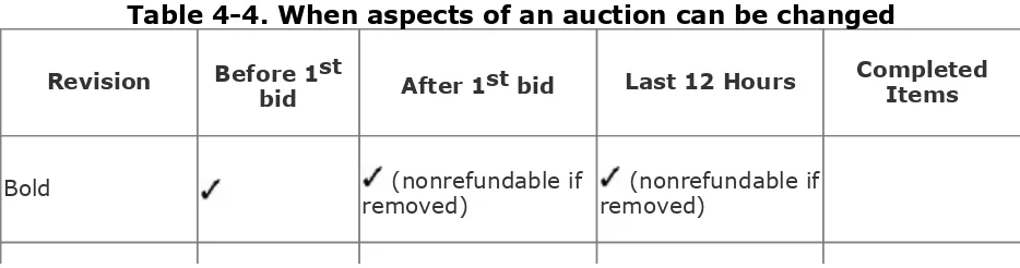 Table 4-4. When aspects of an auction can be changed