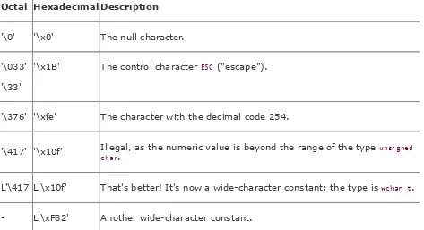 Table 3-4. Examples of octal and hexadecimal escape sequences