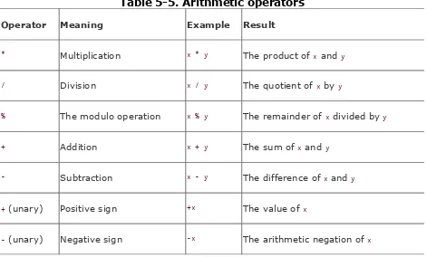 Table 5-5. Arithmetic operators