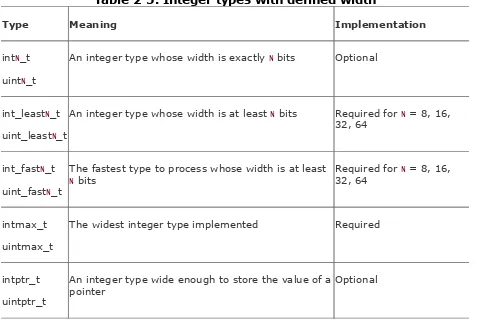 Table 2-5. Integer types with defined width
