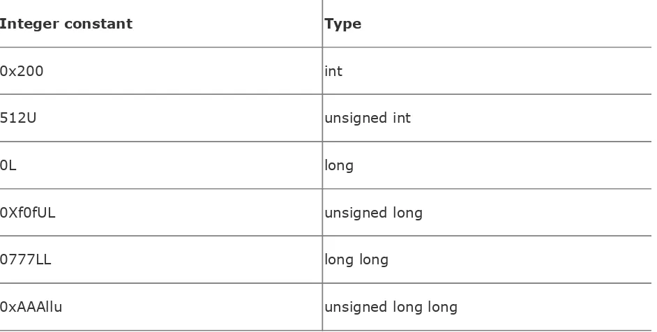 Table 3-1. Examples of constants with suffixes