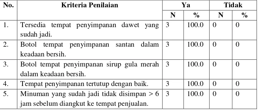Tabel 4.4 Distribusi Produsen Minuman Es Dawet Berdasarkan Penyimpanan  Minuman Es Dawet yang Sudah Jadi di Kota Medan Tahun 2011 