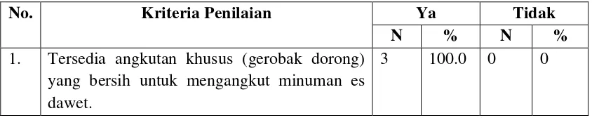 Tabel 4.5 Distribusi Produsen Minuman Es Dawet Berdasarkan Pengangkutan  Minuman Es Dawet yang Sudah Jadi di Kota Medan Tahun 2011 
