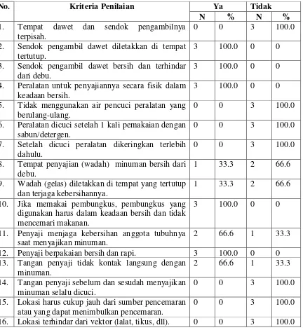 Tabel 4.6 Distribusi Produsen Minuman Es Dawet Berdasarkan Penyajian  Minuman Es Dawet yang Sudah Jadi di Kota Medan Tahun 2011 