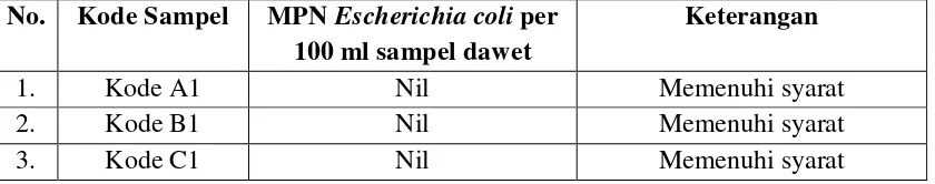 Tabel 4.7 Hasil Pemeriksaan Bakteri Escherichia coli pada Dawet yang Dijual di 