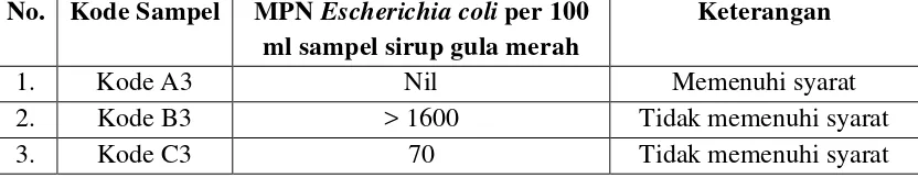 Tabel 4.8 Hasil Pemeriksaan Bakteri Escherichia coli pada Kuah Santan Es Dawet yang Dijual di Kota Medan Tahun 2011 