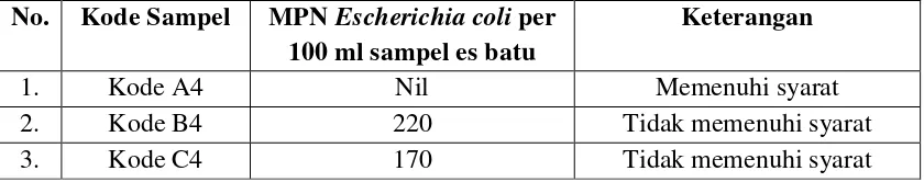 Tabel 4.10 Hasil Pemeriksaan Bakteri Escherichia coli pada Es Batu yang 