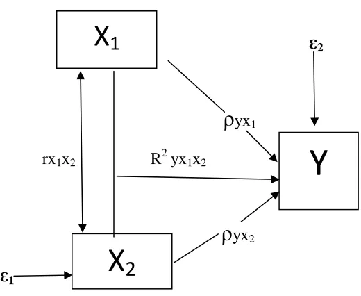 Hubungan Struktur XGambar 3.2 1 dan X2 terhadap Y 