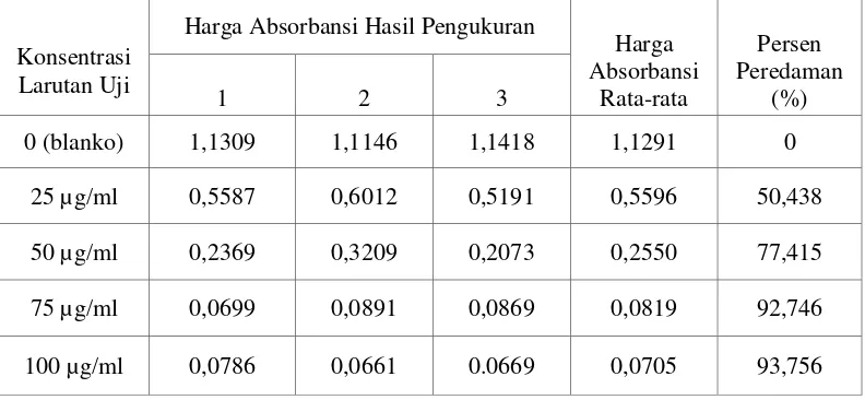 Tabel 4.4 Penurunan absorbansi dan persen peredaman DPPH oleh BHT 