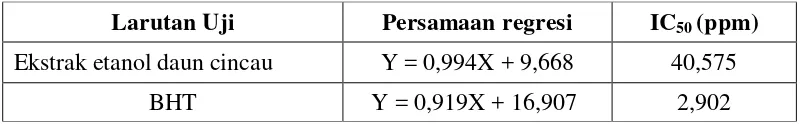 Tabel 4.5  Hasil persamaan regresi linier dan hasil analisis IC50 yang diperoleh dari ekstrak etanol daun cincau dan BHT 