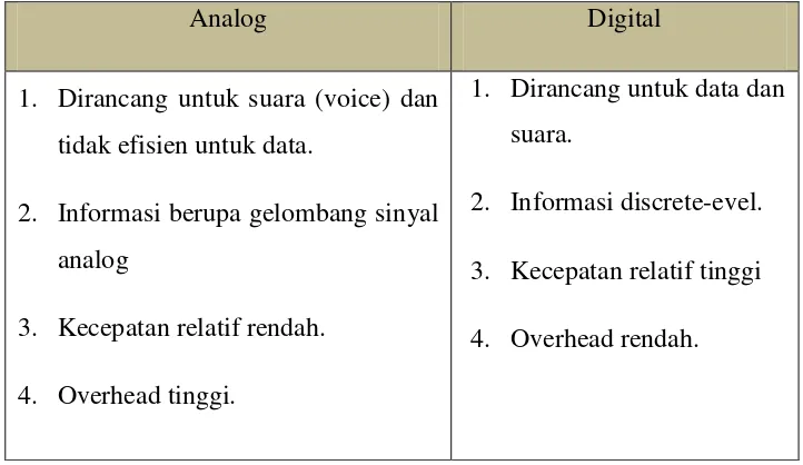 Tabel 2.1 Perbedaan Sinyal Analog dengan Sinyal Digital 