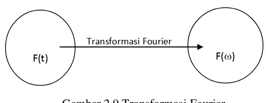 Gambar 2.9 Transformasi Fourier 