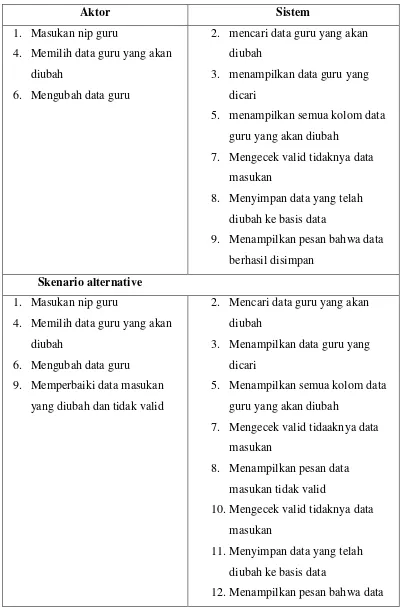 Tabel 4.12 skenario use case edit data guru 