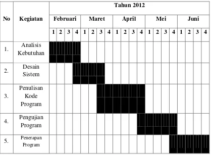 Tabel 1.1 Waktu Penelitian 