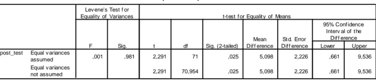 Tabel  1.5  Hasil  Uji  Hipotesis  Independent  Sampel  T-Test  Equal  Variances 