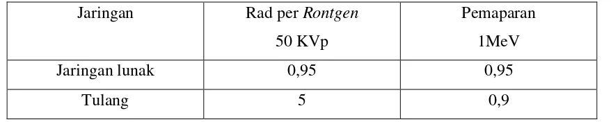 Tabel 1. dosis serap kira-kira untuk jaringan per Rontgen pemaparan1,8 