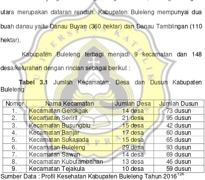 Tabel 3.1 Jumlah Kecamatan, Desa dan Dusun Kabupaten 