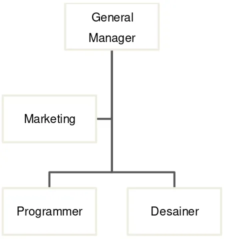Tabel II.1 struktur organisasi CV. Hompimplay 