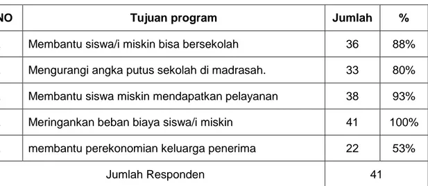 Tabel 5. Tingkat Keberhasilan Tujuan- Tujuan Program  