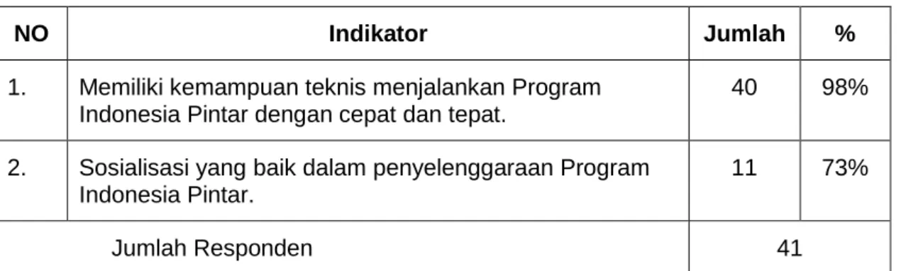 Tabel 4. Hasil Evaluasi Input SDM Program Indonesia Pintar Di Madrasah  