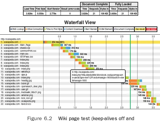 Figure 6.2Wiki page test (keep-alives off and