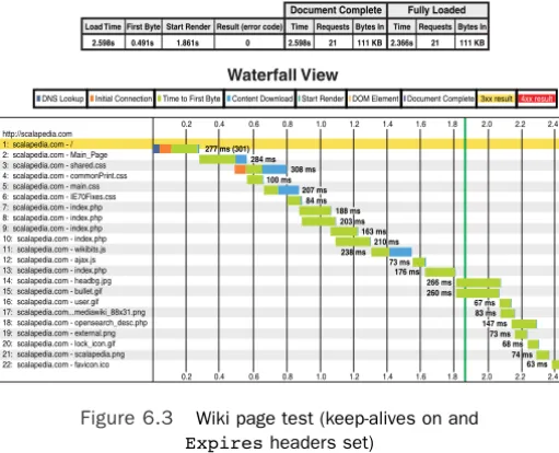 Figure 6.3Wiki page test (keep-alives on and