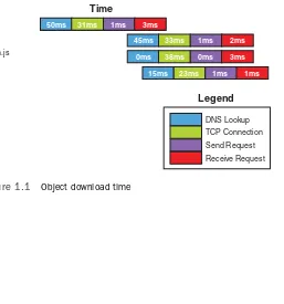 Figure 1.1Object download time