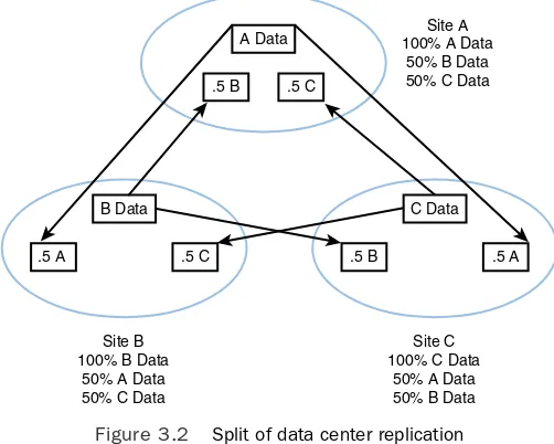 Figure 3.2Split of data center replication