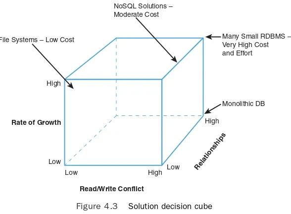 Figure 4.3Solution decision cube