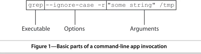 Figure 1—Basic parts of a command-line app invocation