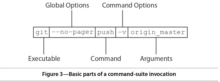 Figure 3—Basic parts of a command-suite invocation