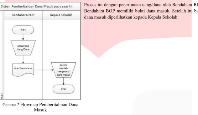 Gambar 3 Flowmap Dana Keluar  