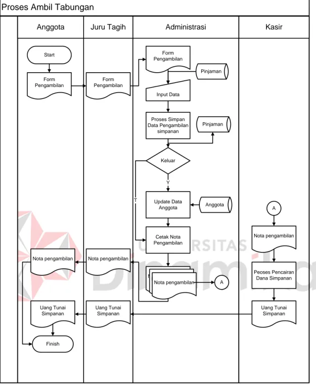 Gambar 4.10 Sistem Flow Pengambilan Tabungan 