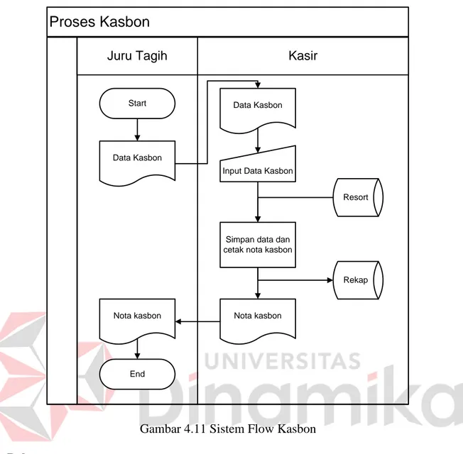 Gambar 4.11 Sistem Flow Kasbon 