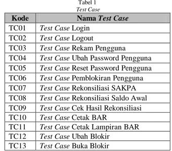 Tabel 1   Test Case 