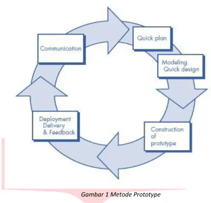 Gambar 1 Metode Prototype 
