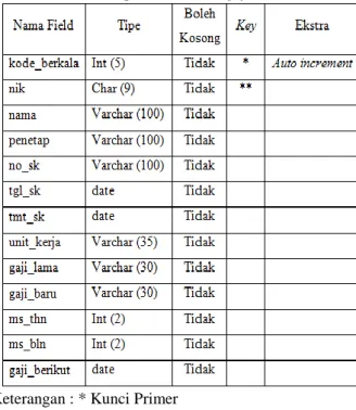 Tabel 2.6 Spesifikasi tabel mutasi 