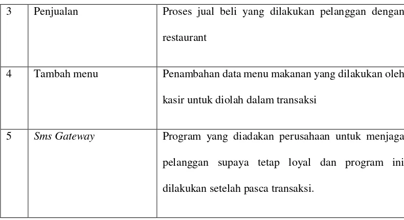 Tabel 4.9 Skenario UseCase Pemasaran yang Diusulkan 