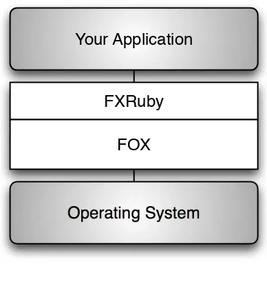Figure 2.1: Relationship between the operating system, FOX, FXRuby,and your Ruby application