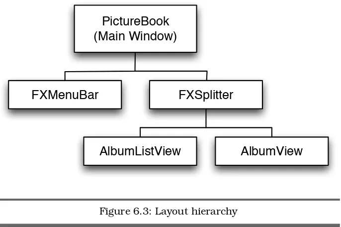Figure 6.3: Layout hierarchy