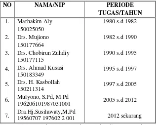 Tabel 4.3 Kepala MAN Model Palangka Raya Dari Tahun 1980- 2015 