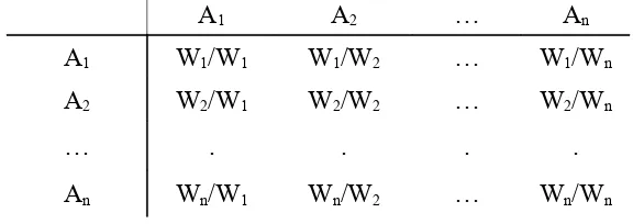 Gambar 2. 3.  Matriks Perbandingan