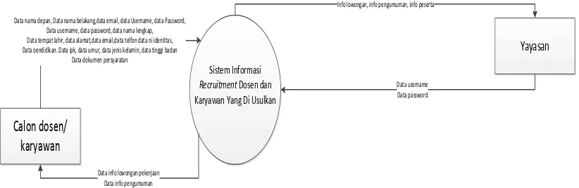 Gambar 4.1. Diagram Konteks Sistem Informasi Recruitmen Dosen dan Karyawan yg 