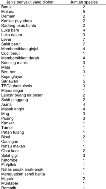 Tabel 3  Kategori  kegunaan  dan  jumlah  spesies  tumbuhan  obat  
